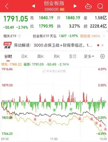沪指3000点